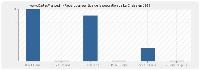 Répartition par âge de la population de La Chaise en 1999